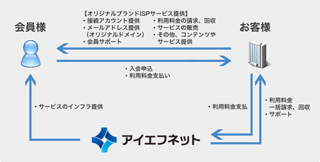 Aプラン(フルOEM)