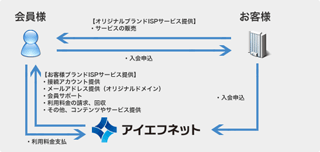 Bプラン(ブランドのみOEM)