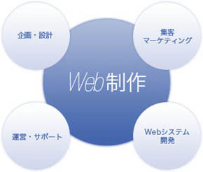 カスタム制作プラン